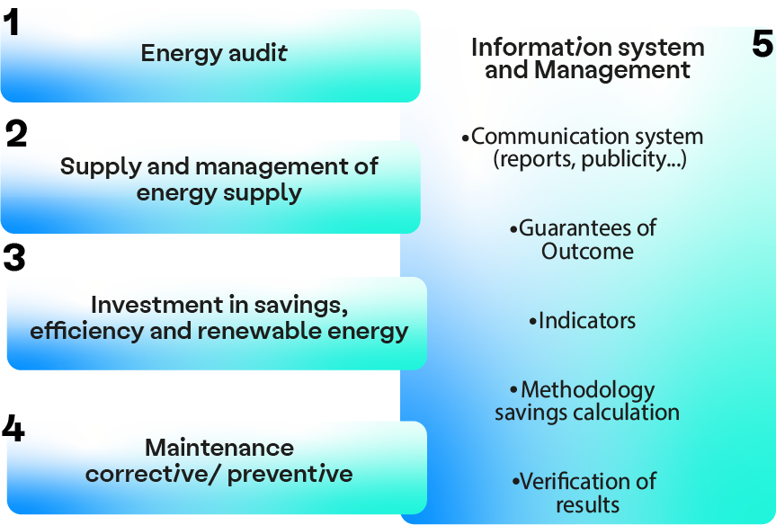 Management projects and energy supply. LPS carries out audits of public/private lighting installations, offering our clients a self-financing project, without initial investment in the substitution of materials; through the following phases: